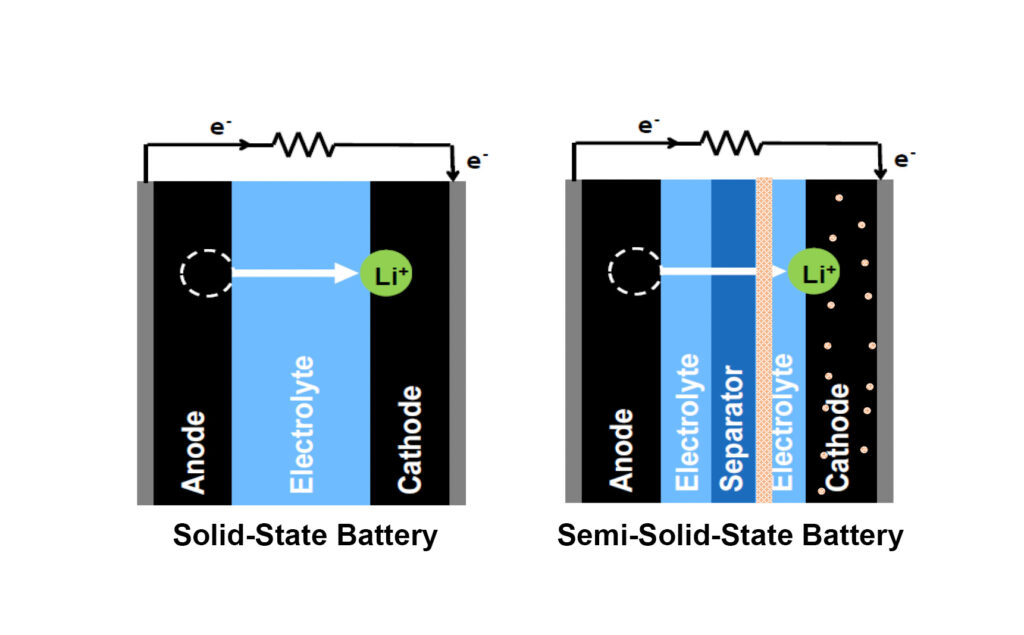 are solid batteries possible